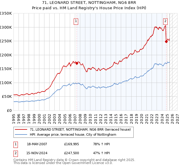 71, LEONARD STREET, NOTTINGHAM, NG6 8RR: Price paid vs HM Land Registry's House Price Index