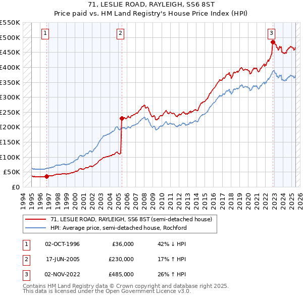 71, LESLIE ROAD, RAYLEIGH, SS6 8ST: Price paid vs HM Land Registry's House Price Index