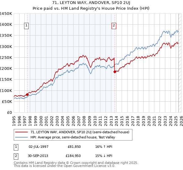 71, LEYTON WAY, ANDOVER, SP10 2UJ: Price paid vs HM Land Registry's House Price Index