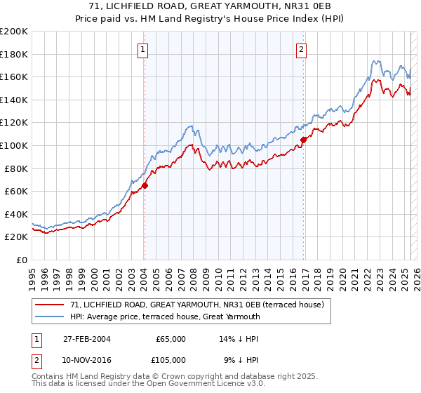 71, LICHFIELD ROAD, GREAT YARMOUTH, NR31 0EB: Price paid vs HM Land Registry's House Price Index