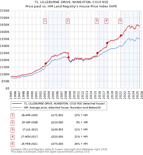71, LILLEBURNE DRIVE, NUNEATON, CV10 9SE: Price paid vs HM Land Registry's House Price Index