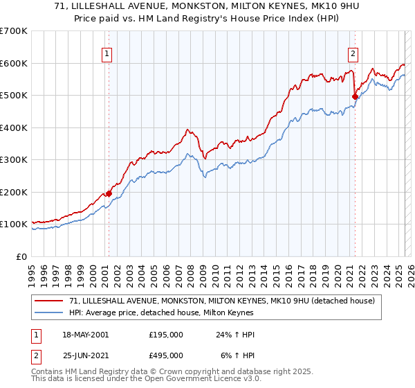 71, LILLESHALL AVENUE, MONKSTON, MILTON KEYNES, MK10 9HU: Price paid vs HM Land Registry's House Price Index
