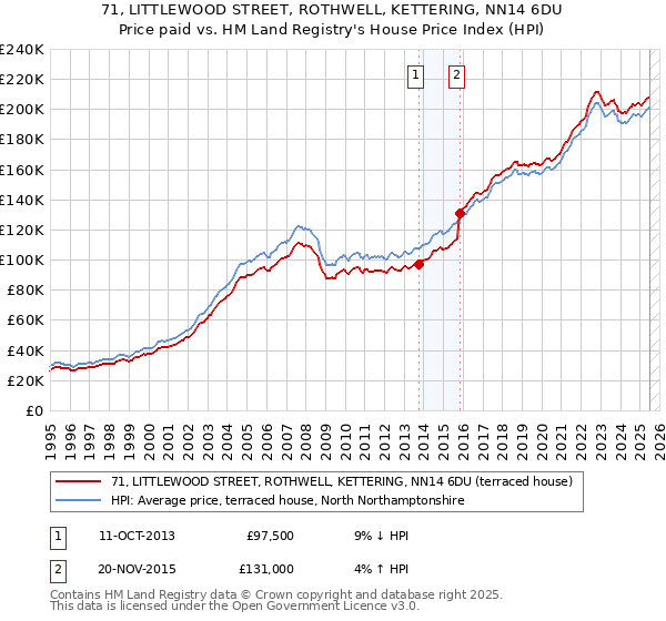 71, LITTLEWOOD STREET, ROTHWELL, KETTERING, NN14 6DU: Price paid vs HM Land Registry's House Price Index