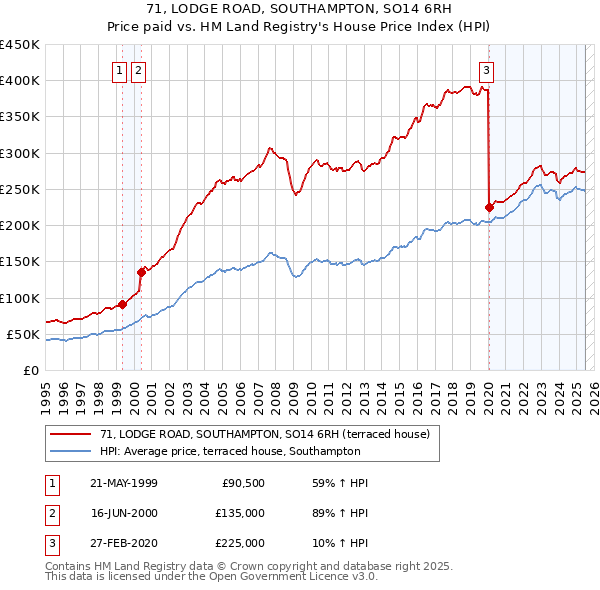 71, LODGE ROAD, SOUTHAMPTON, SO14 6RH: Price paid vs HM Land Registry's House Price Index