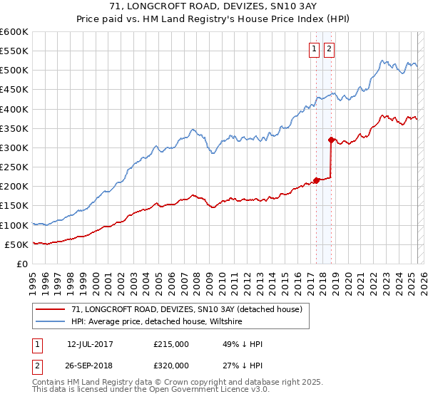 71, LONGCROFT ROAD, DEVIZES, SN10 3AY: Price paid vs HM Land Registry's House Price Index