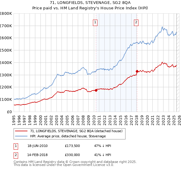 71, LONGFIELDS, STEVENAGE, SG2 8QA: Price paid vs HM Land Registry's House Price Index