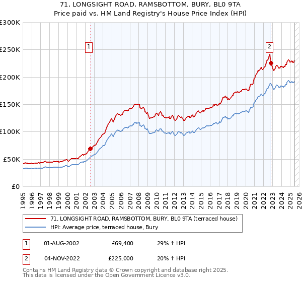 71, LONGSIGHT ROAD, RAMSBOTTOM, BURY, BL0 9TA: Price paid vs HM Land Registry's House Price Index