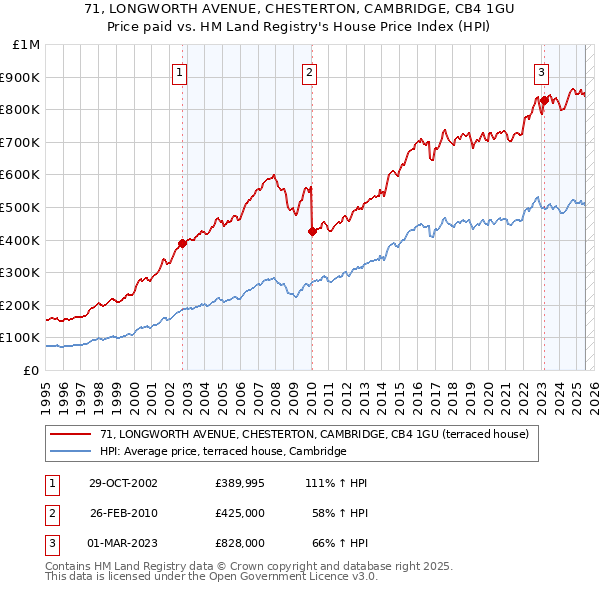 71, LONGWORTH AVENUE, CHESTERTON, CAMBRIDGE, CB4 1GU: Price paid vs HM Land Registry's House Price Index