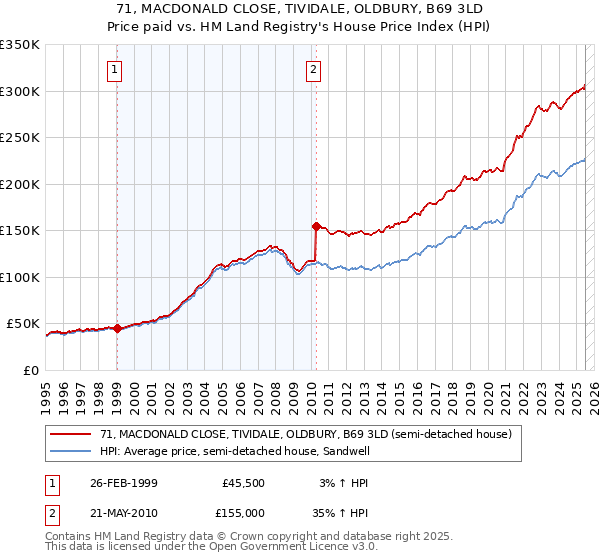 71, MACDONALD CLOSE, TIVIDALE, OLDBURY, B69 3LD: Price paid vs HM Land Registry's House Price Index
