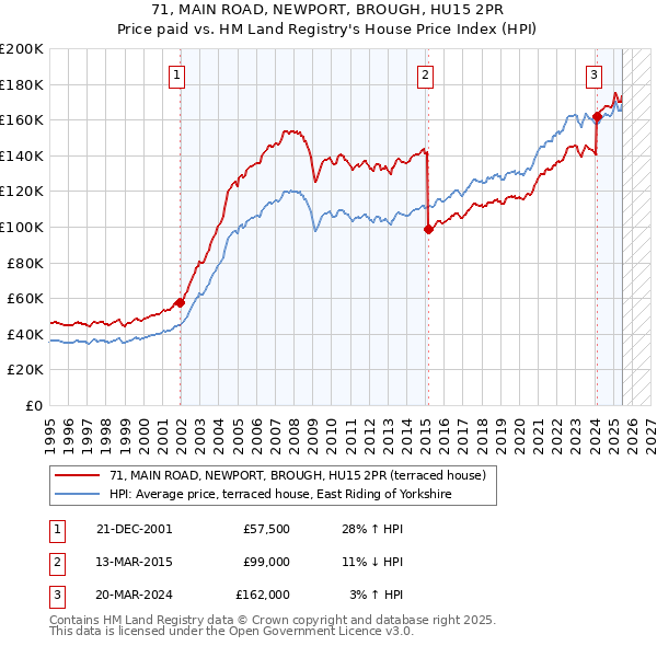 71, MAIN ROAD, NEWPORT, BROUGH, HU15 2PR: Price paid vs HM Land Registry's House Price Index