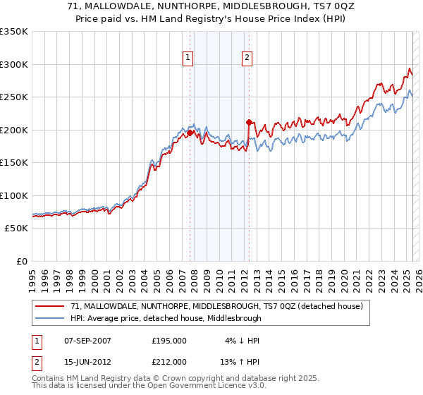 71, MALLOWDALE, NUNTHORPE, MIDDLESBROUGH, TS7 0QZ: Price paid vs HM Land Registry's House Price Index