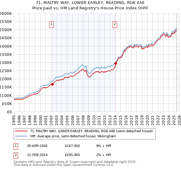71, MALTBY WAY, LOWER EARLEY, READING, RG6 4AE: Price paid vs HM Land Registry's House Price Index