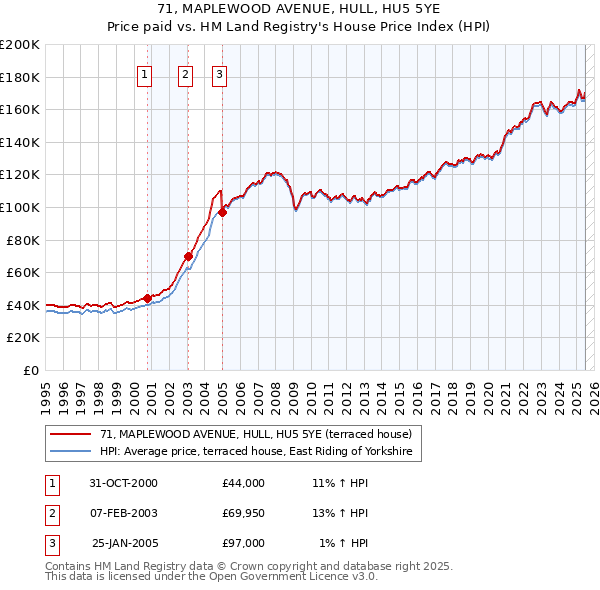 71, MAPLEWOOD AVENUE, HULL, HU5 5YE: Price paid vs HM Land Registry's House Price Index