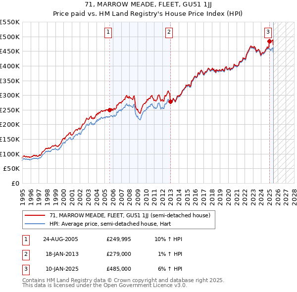 71, MARROW MEADE, FLEET, GU51 1JJ: Price paid vs HM Land Registry's House Price Index