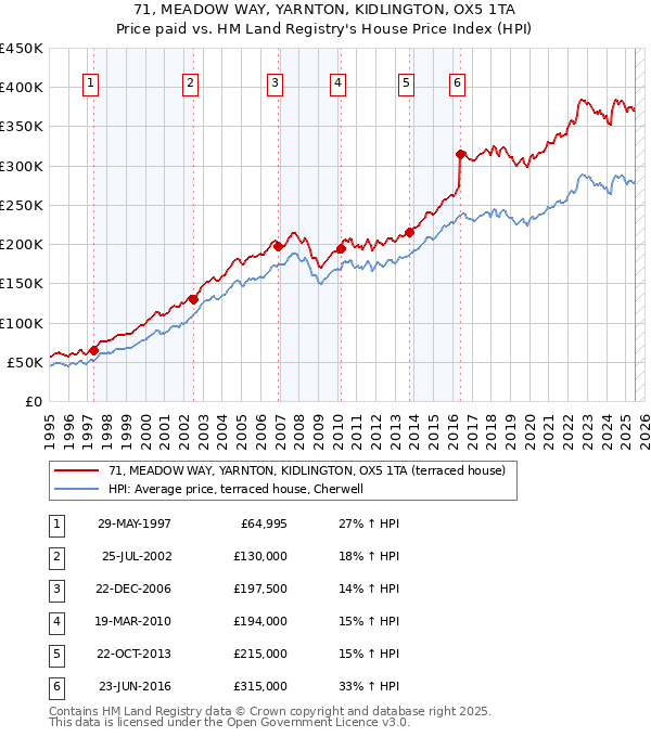 71, MEADOW WAY, YARNTON, KIDLINGTON, OX5 1TA: Price paid vs HM Land Registry's House Price Index