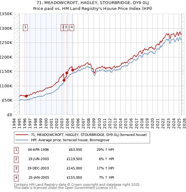 71, MEADOWCROFT, HAGLEY, STOURBRIDGE, DY9 0LJ: Price paid vs HM Land Registry's House Price Index