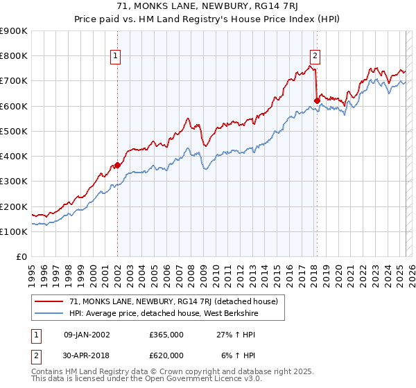 71, MONKS LANE, NEWBURY, RG14 7RJ: Price paid vs HM Land Registry's House Price Index
