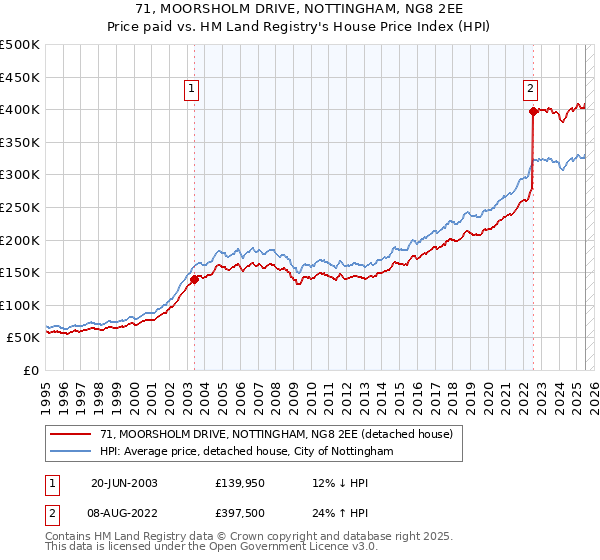 71, MOORSHOLM DRIVE, NOTTINGHAM, NG8 2EE: Price paid vs HM Land Registry's House Price Index