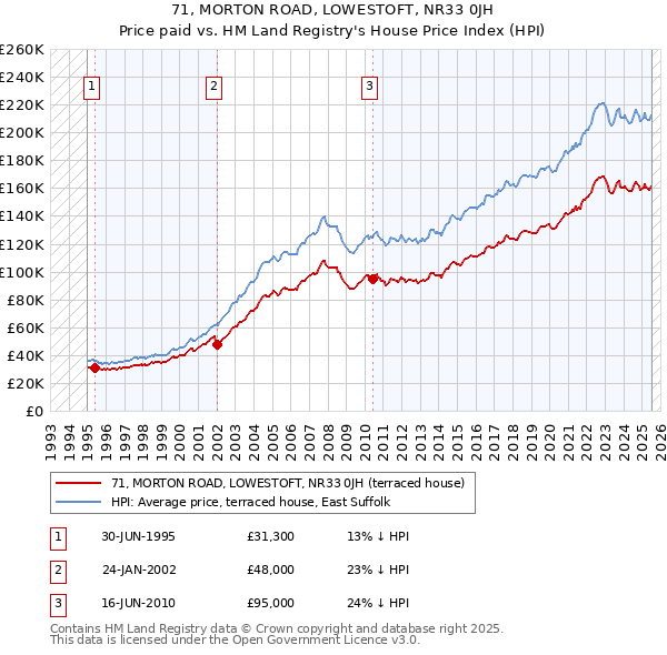 71, MORTON ROAD, LOWESTOFT, NR33 0JH: Price paid vs HM Land Registry's House Price Index