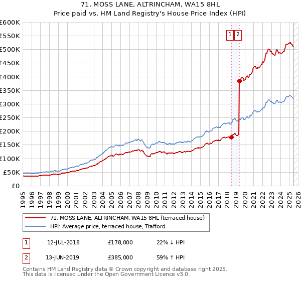 71, MOSS LANE, ALTRINCHAM, WA15 8HL: Price paid vs HM Land Registry's House Price Index