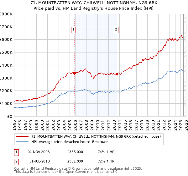 71, MOUNTBATTEN WAY, CHILWELL, NOTTINGHAM, NG9 6RX: Price paid vs HM Land Registry's House Price Index
