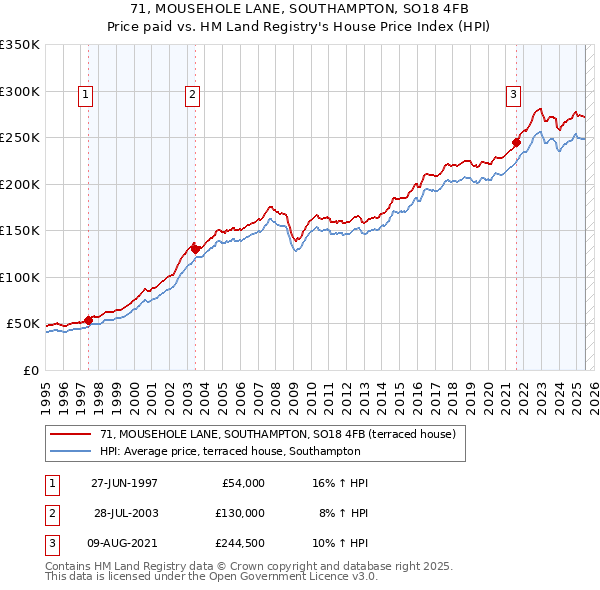 71, MOUSEHOLE LANE, SOUTHAMPTON, SO18 4FB: Price paid vs HM Land Registry's House Price Index