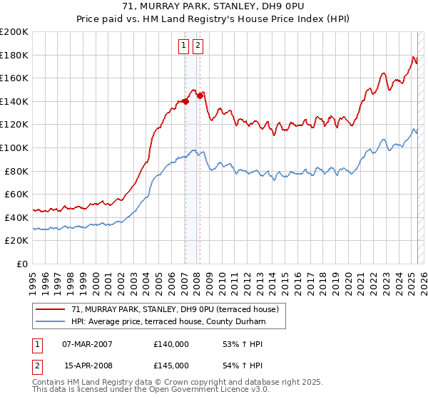 71, MURRAY PARK, STANLEY, DH9 0PU: Price paid vs HM Land Registry's House Price Index