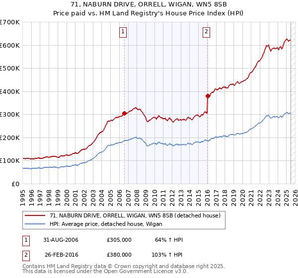 71, NABURN DRIVE, ORRELL, WIGAN, WN5 8SB: Price paid vs HM Land Registry's House Price Index