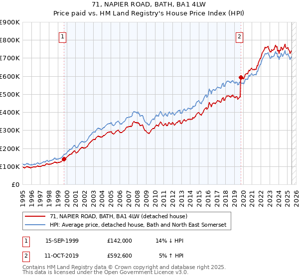 71, NAPIER ROAD, BATH, BA1 4LW: Price paid vs HM Land Registry's House Price Index