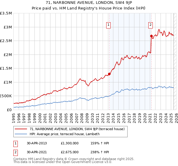 71, NARBONNE AVENUE, LONDON, SW4 9JP: Price paid vs HM Land Registry's House Price Index