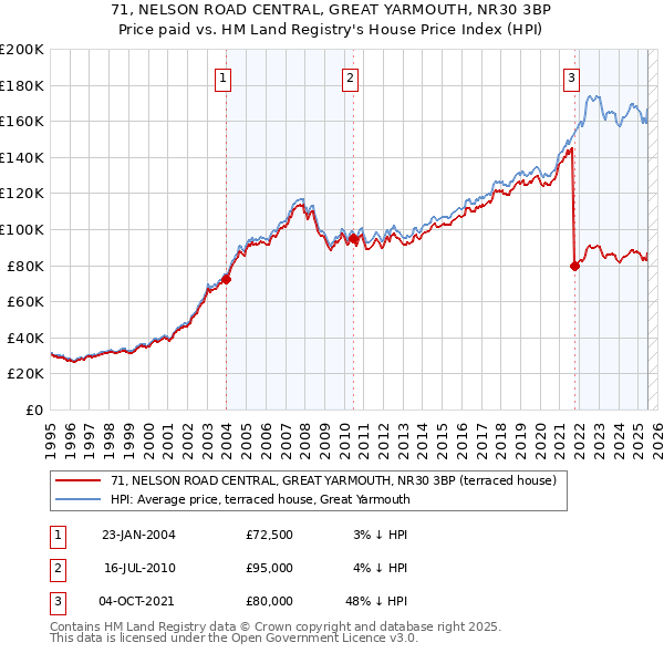 71, NELSON ROAD CENTRAL, GREAT YARMOUTH, NR30 3BP: Price paid vs HM Land Registry's House Price Index