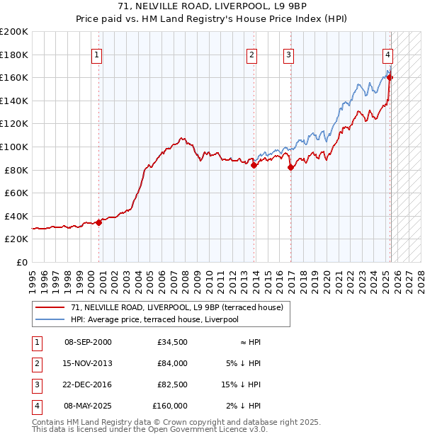 71, NELVILLE ROAD, LIVERPOOL, L9 9BP: Price paid vs HM Land Registry's House Price Index