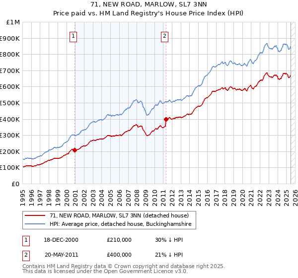 71, NEW ROAD, MARLOW, SL7 3NN: Price paid vs HM Land Registry's House Price Index