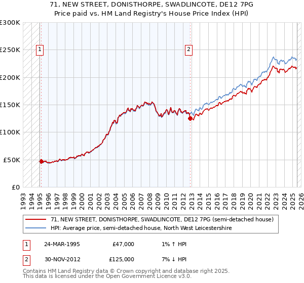 71, NEW STREET, DONISTHORPE, SWADLINCOTE, DE12 7PG: Price paid vs HM Land Registry's House Price Index