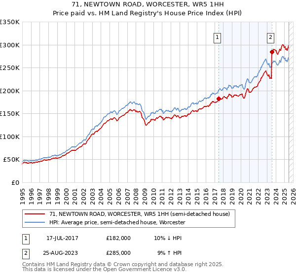 71, NEWTOWN ROAD, WORCESTER, WR5 1HH: Price paid vs HM Land Registry's House Price Index