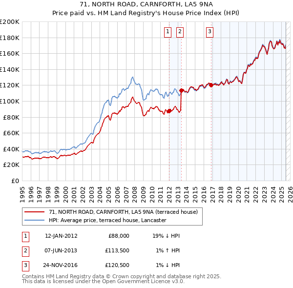 71, NORTH ROAD, CARNFORTH, LA5 9NA: Price paid vs HM Land Registry's House Price Index