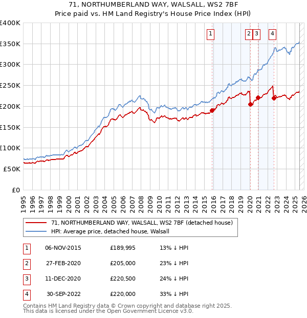 71, NORTHUMBERLAND WAY, WALSALL, WS2 7BF: Price paid vs HM Land Registry's House Price Index
