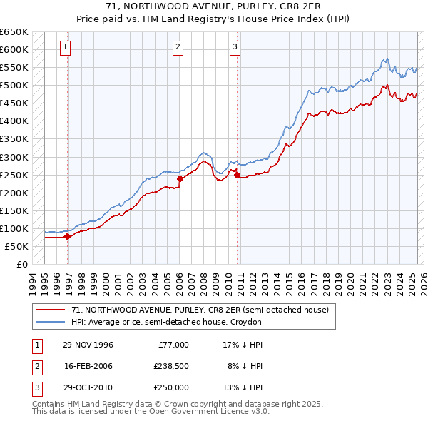 71, NORTHWOOD AVENUE, PURLEY, CR8 2ER: Price paid vs HM Land Registry's House Price Index