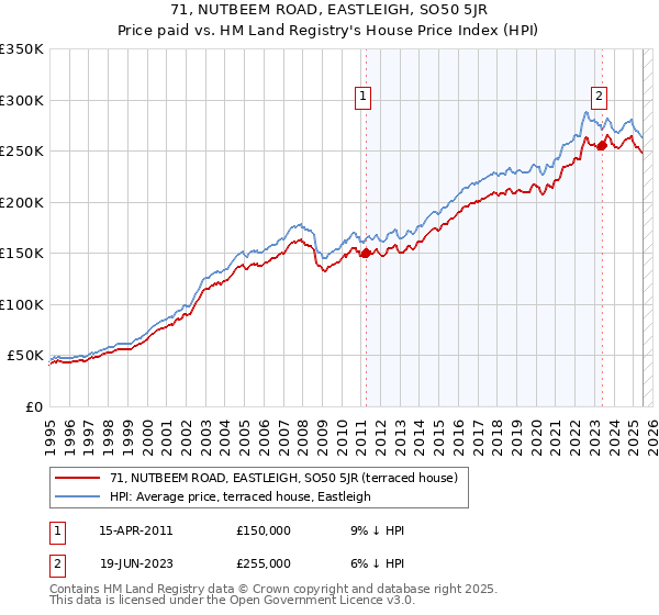 71, NUTBEEM ROAD, EASTLEIGH, SO50 5JR: Price paid vs HM Land Registry's House Price Index