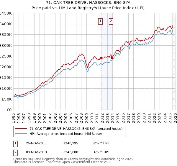 71, OAK TREE DRIVE, HASSOCKS, BN6 8YA: Price paid vs HM Land Registry's House Price Index