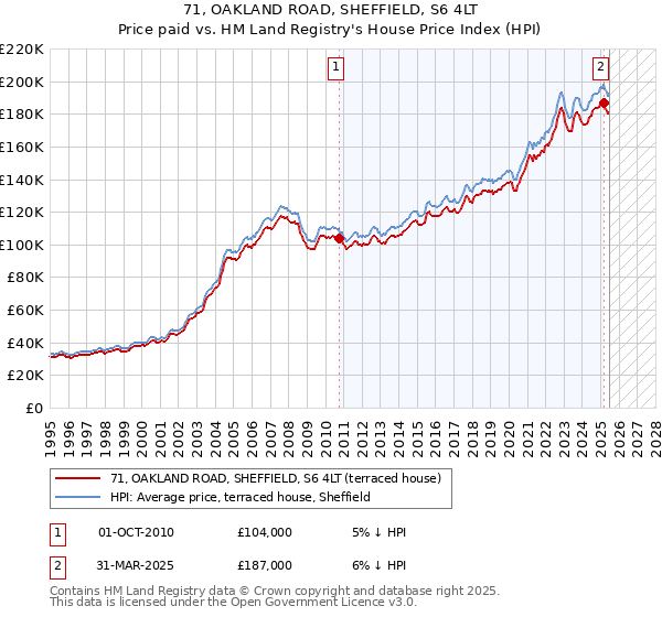 71, OAKLAND ROAD, SHEFFIELD, S6 4LT: Price paid vs HM Land Registry's House Price Index