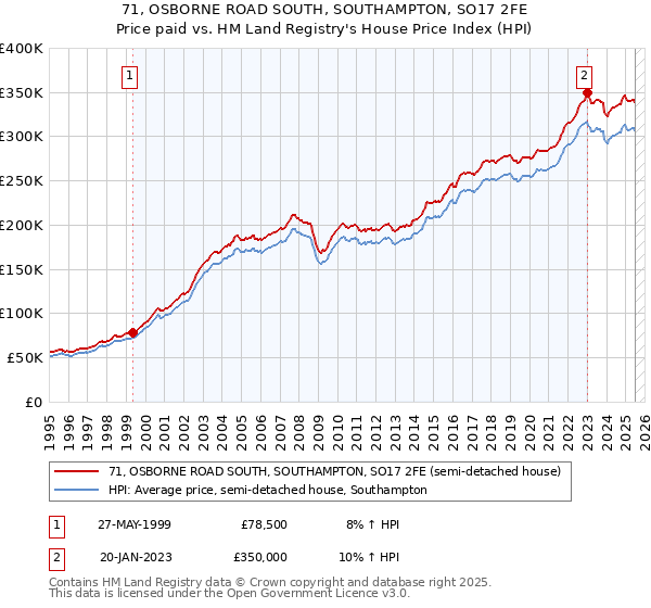 71, OSBORNE ROAD SOUTH, SOUTHAMPTON, SO17 2FE: Price paid vs HM Land Registry's House Price Index