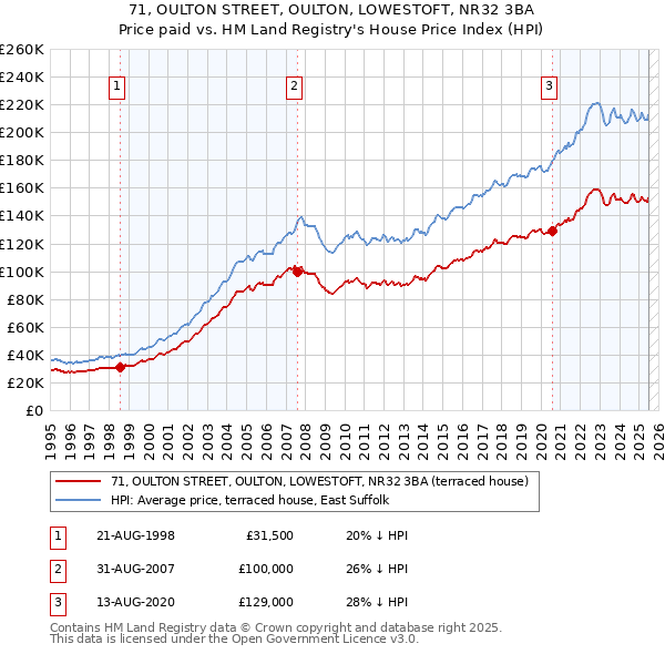 71, OULTON STREET, OULTON, LOWESTOFT, NR32 3BA: Price paid vs HM Land Registry's House Price Index