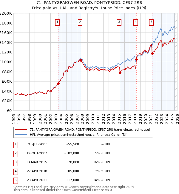 71, PANTYGRAIGWEN ROAD, PONTYPRIDD, CF37 2RS: Price paid vs HM Land Registry's House Price Index