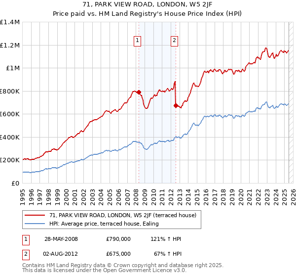 71, PARK VIEW ROAD, LONDON, W5 2JF: Price paid vs HM Land Registry's House Price Index