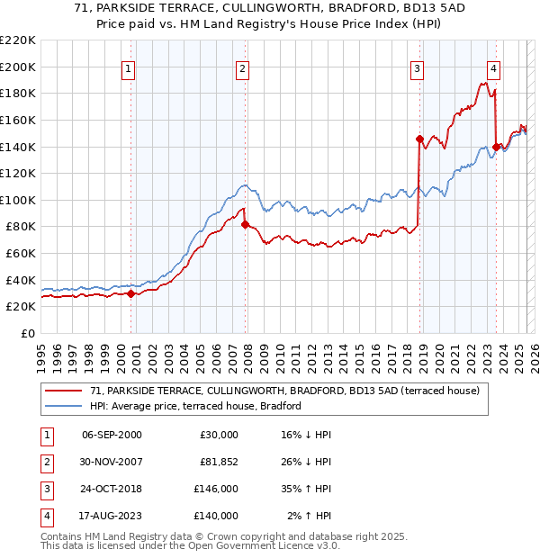 71, PARKSIDE TERRACE, CULLINGWORTH, BRADFORD, BD13 5AD: Price paid vs HM Land Registry's House Price Index