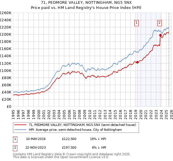 71, PEDMORE VALLEY, NOTTINGHAM, NG5 5NX: Price paid vs HM Land Registry's House Price Index