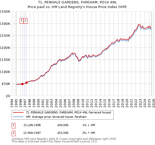 71, PENHALE GARDENS, FAREHAM, PO14 4NL: Price paid vs HM Land Registry's House Price Index