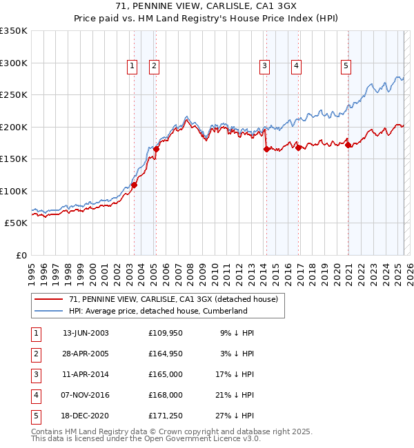 71, PENNINE VIEW, CARLISLE, CA1 3GX: Price paid vs HM Land Registry's House Price Index