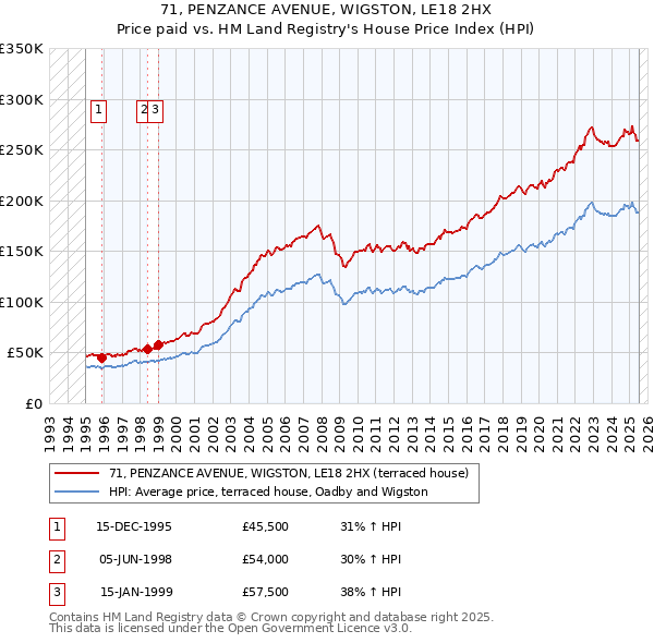 71, PENZANCE AVENUE, WIGSTON, LE18 2HX: Price paid vs HM Land Registry's House Price Index